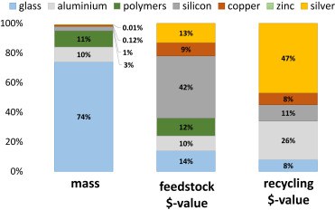 Mass and value of the materials used in a solar module (based on the source material (centre) and the recycling value (right))