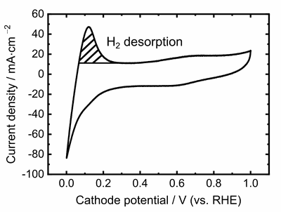 Elektrochemische Charakterisierung