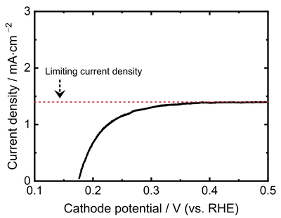 Elektrochemische Charakterisierung