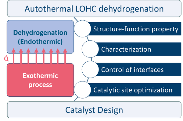 Autotherme LOHC-Dehydrierung
