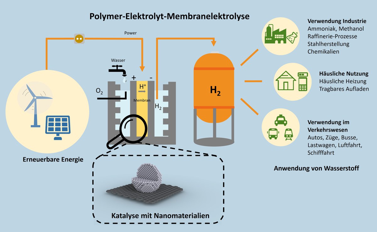 Katalysatorkonzepte für die globale Energiewende: Helmholtz-Gemeinschaft fördert neue Nachwuchsgruppe