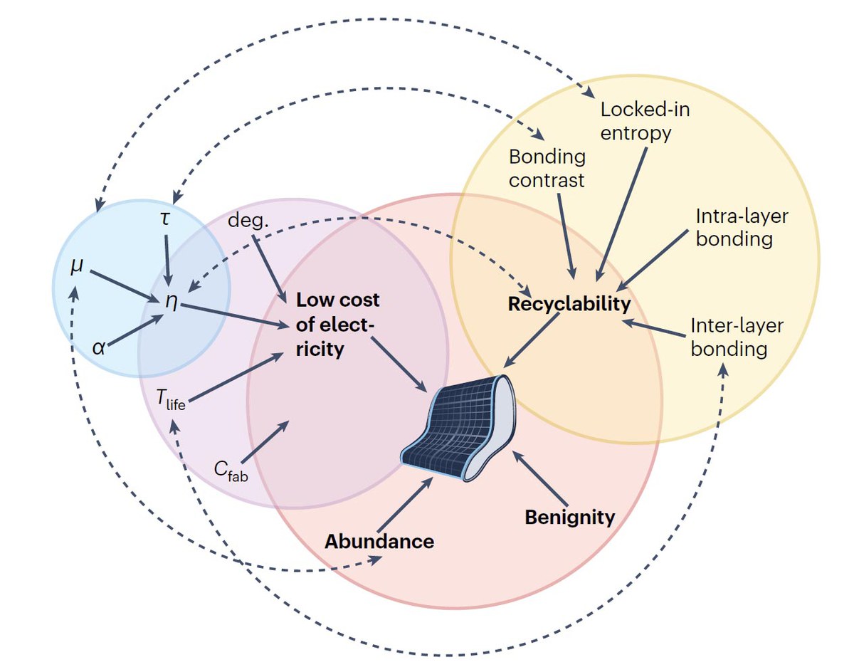 Die ideale recycelbare Solarzelle: Kommentar in Nature Reviews Chemistry