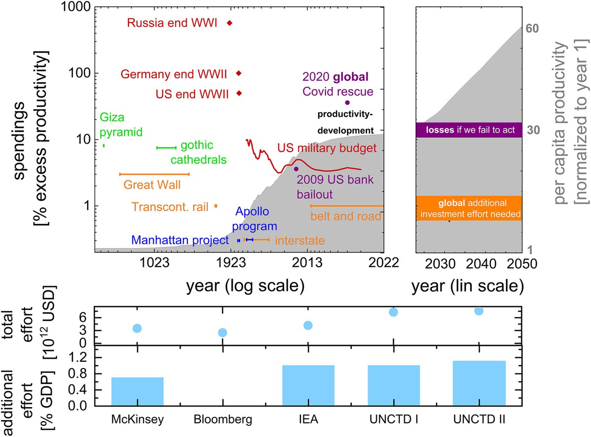 Die Netto-Null-Emissions-Energiewende im Kontext vergangener Monumentalprojekte