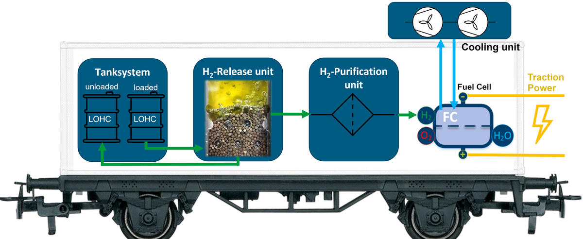 The train project