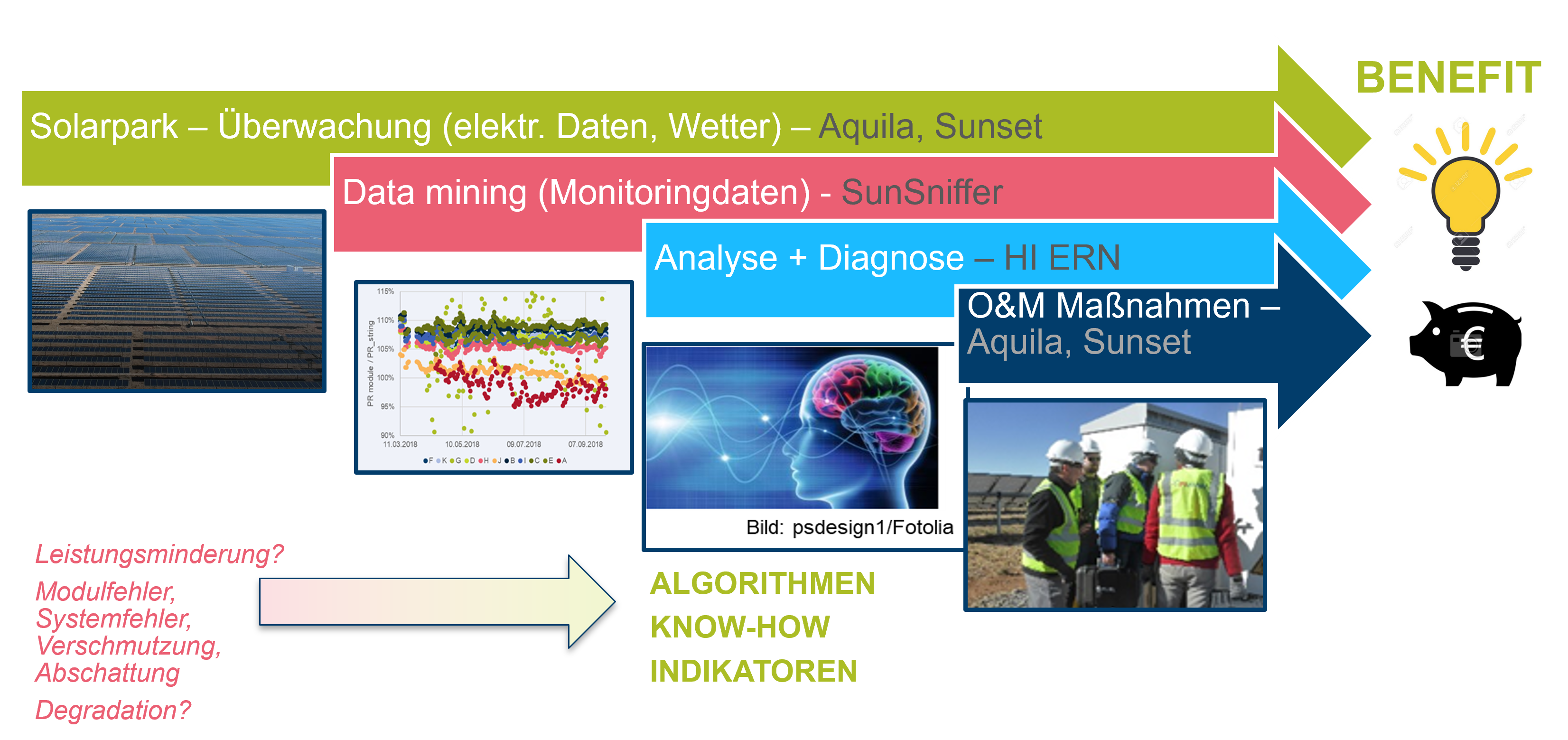 Digitalisiertes O&M-Management zur Ertragssicherung von Solaranlagen (dig4morE)