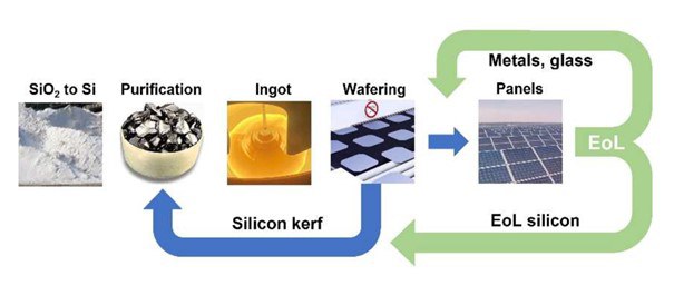 Rückführung von Abfällen aus Photovoltaikmodulen als hochwertige Produkte in die Produktion (RETRIEVE)