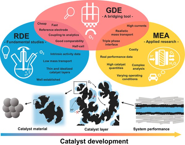 New Article "Benchmarking Fuel Cell Electrocatalysts Using Gas Diffusion Electrodes" published in ACS Energy Letters