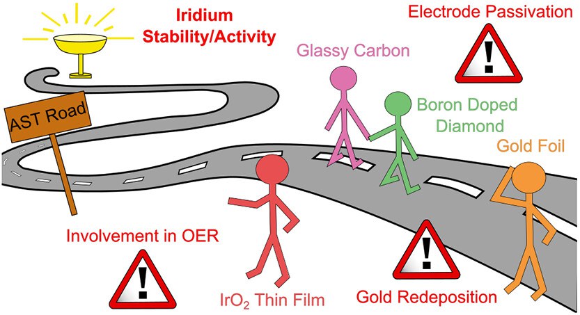 Study on backing electrode degradation during OER published in ACS Catalysis