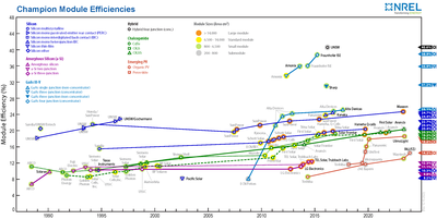 champion-module-efficiencies_NREL.png