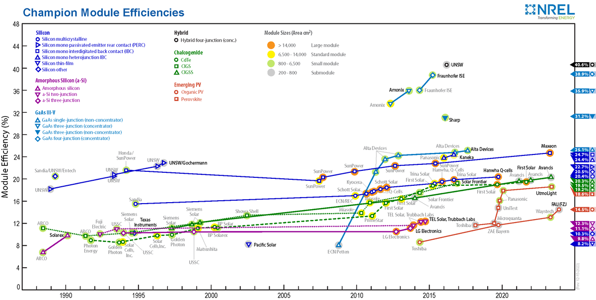 World record: Organic solar module achieves 14.46 percent efficiency