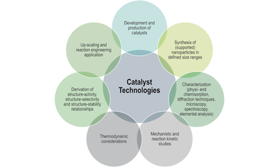 Active Layers and Catalyst Technologies