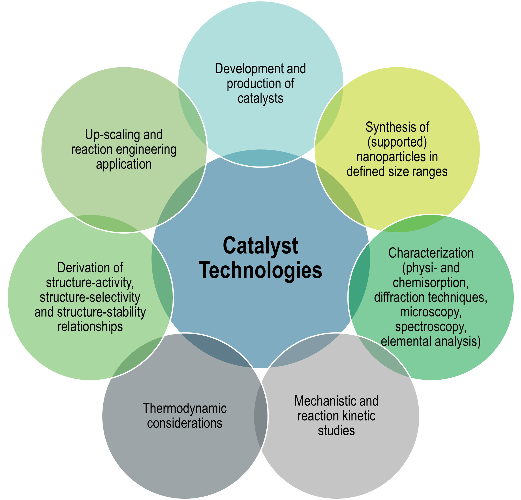 Active Layers and Catalyst Technologies