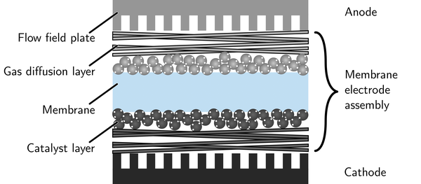 Herstellung von Membranen und Elektroden