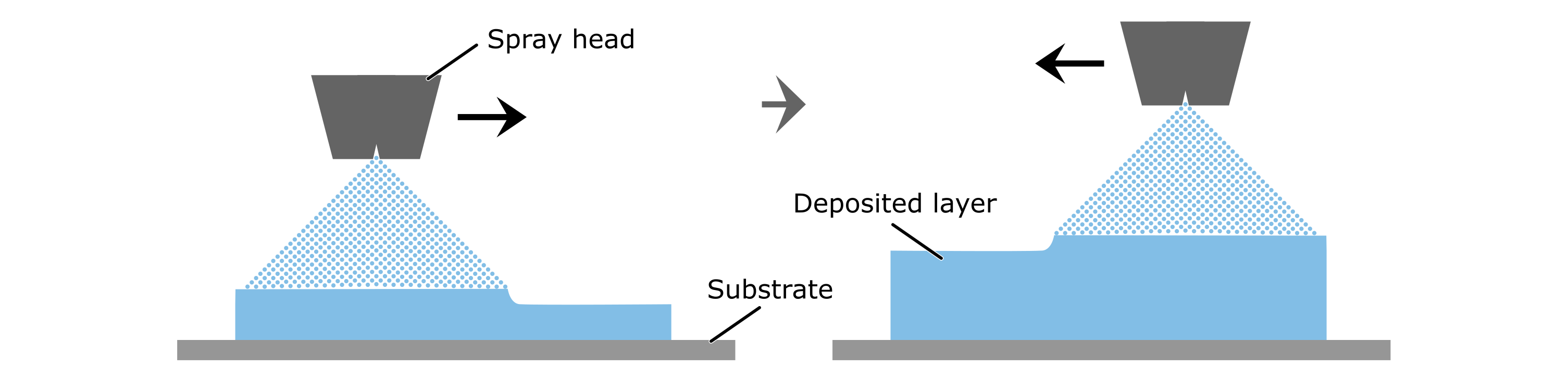 Manufacturing of membranes and electrodes