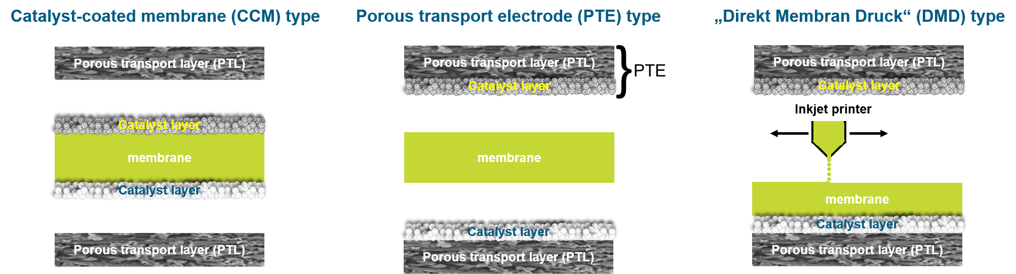 Membrane Processing Methods