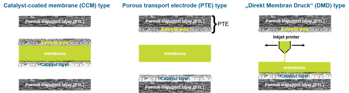 Membrane Processing Methods