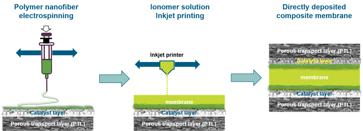 Membrane Processing Methods