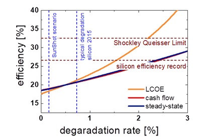 PV-Magazine reports on Team High Throughput Characterization and Modelling's metric for 50-year solar plant operation